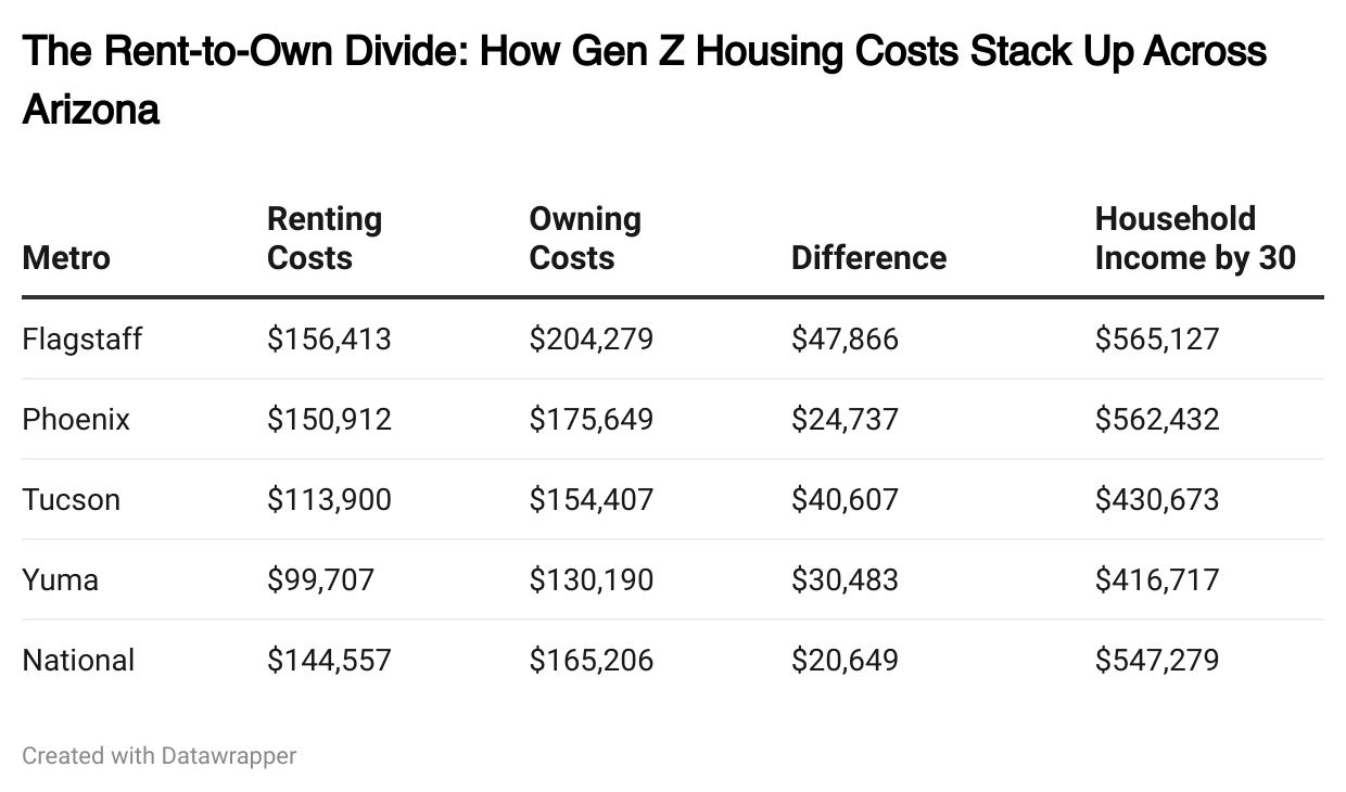 Owning a home in Phoenix is within reach at just $175,649 - including the mortgage, taxes, and fees (excluding the down payment).  