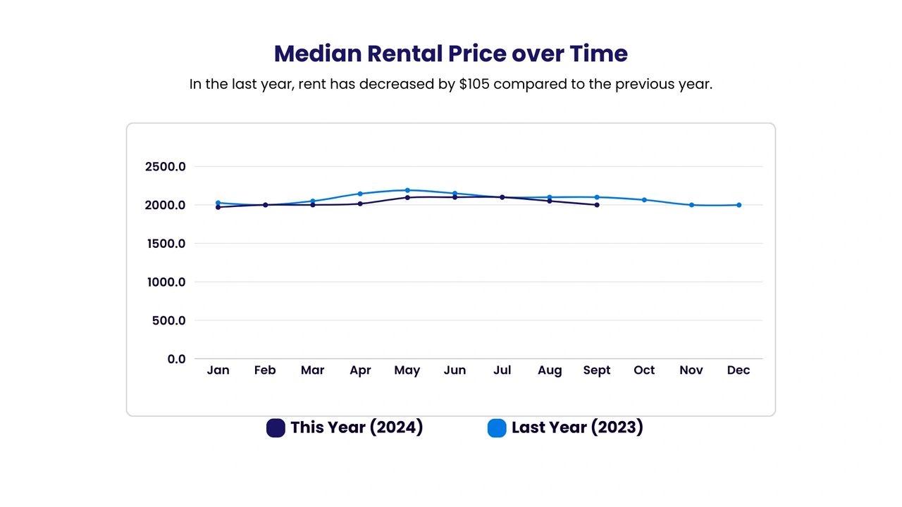 As more multifamily units become available, occupancy rates decrease, leading to more competitive pricing. Advocates